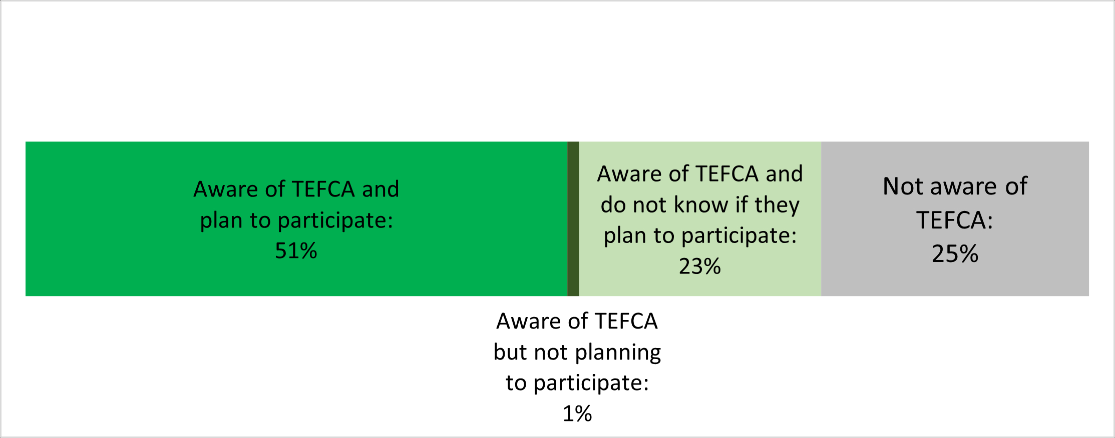 TEFCA Awareness Among Hospitals and Variations Regarding Intent to Participate - Health IT Buzz